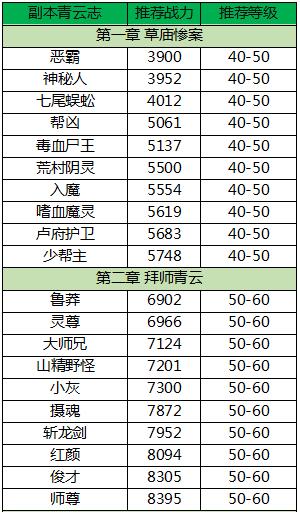 梦幻诛仙手游青云志副本通关战力对应表