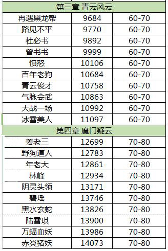 梦幻诛仙手游青云志副本通关战力对应表