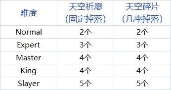 DNF95版本深渊门票材料是什么_95版本深渊改版门票介绍