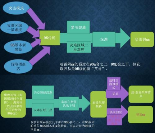 DNF95版本装备如何升级攻略介绍